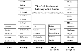 The Old Testament - The library of 39 Old Testament books laid out in categories