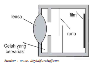 Prinsip Kerja Kamera