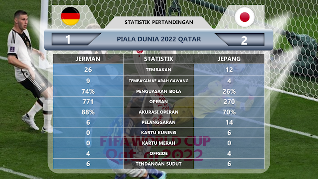 Statistik Jerman vs Jepang