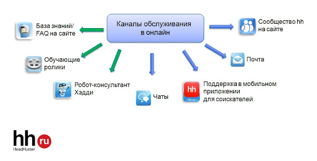 каналы обслуживания онлайн HH.ru