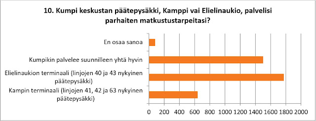 Enemmistö haluaa päätepysäkin ennemmin Elielinaukiolle kuin Kamppiin. Mutta monelle käy kumpikin vaihtoehto.