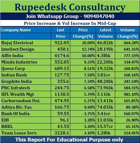 Price Increase & Vol Increase In Mid-Cap