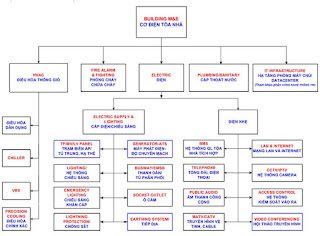 Bố trí điện cho nhà cao tầng