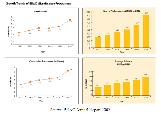 Training and development Process of Brac - One of the Largest NGOs in the World 