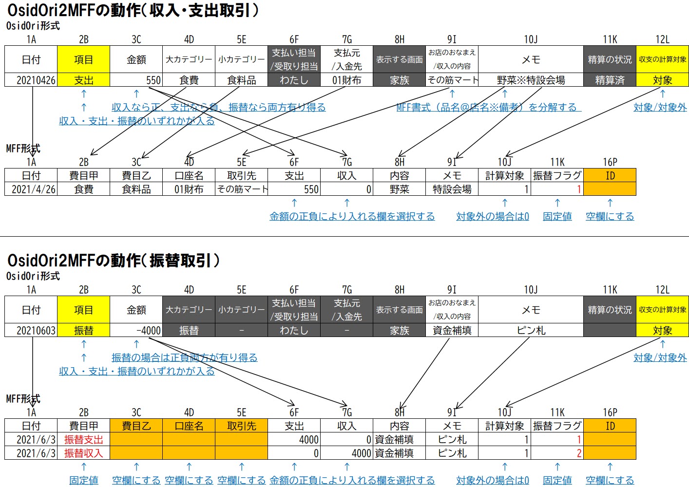 OsidOri2MFFの動作チャート
