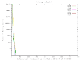 Latency plot of AMD "Hierofalcon" ES