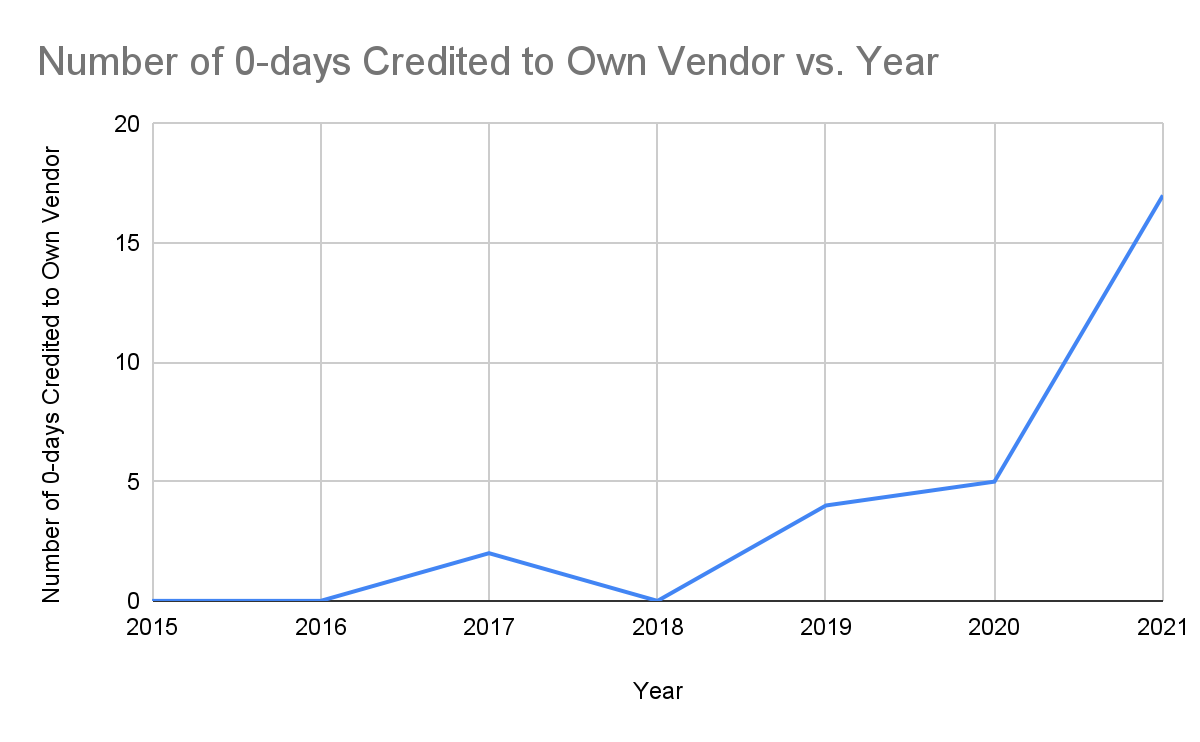 a line graph showing how many in-the-wild 0-days were found by their own vendor per year from 2015 to 2021. 2015: 0, 2016: 0, 2017: 2, 2018: 0, 2019: 4, 2020: 5, 2021: 17. Data comes from: https://docs.google.com/spreadsheets/d/1lkNJ0uQwbeC1ZTRrxdtuPLCIl7mlUreoKfSIgajnSyY/edit#gid=2129022708