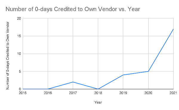 a line graph showing how many in-the-wild 0-days were found by their own vendor per year from 2015 to 2021. 2015: 0, 2016: 0, 2017: 2, 2018: 0, 2019: 4, 2020: 5, 2021: 17. Data comes from: https://docs.google.com/spreadsheets/d/1lkNJ0uQwbeC1ZTRrxdtuPLCIl7mlUreoKfSIgajnSyY/edit#gid=2129022708