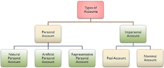 Meaning And Types Of Accounts?