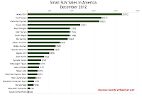 December 2012 U.S. small SUV sales chart