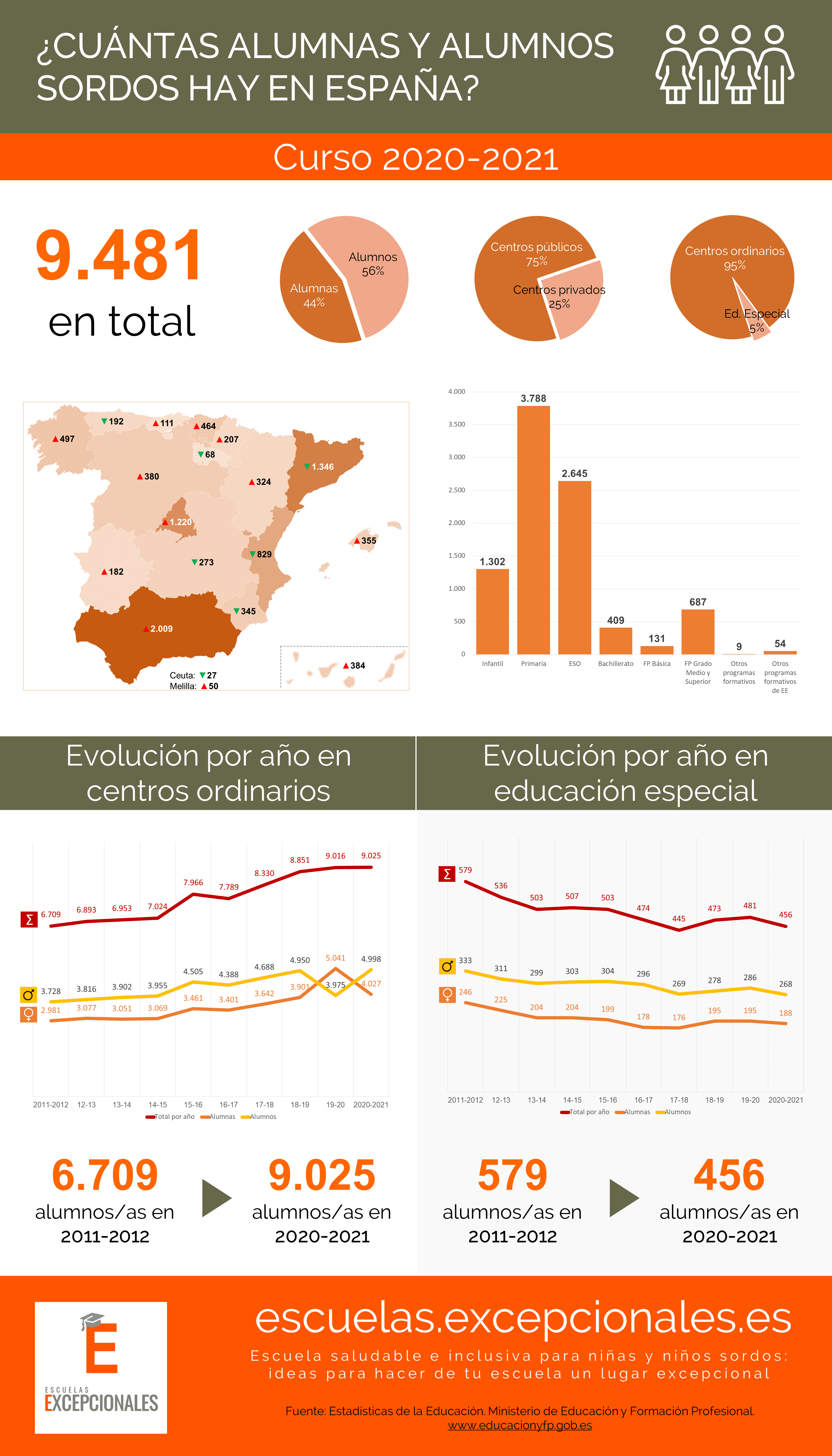 Infografía: ¿cuántas alumnas y alumnos sordos hay en España? (2020-2021) Gráficas por sexo, titularidad del centro, modalidad de escolarización, comunidades autónomas, niveles educativos, evolución por año en centros ordinarios y evolución por año en educación especial