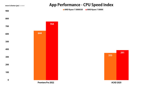 Application performance 2 - AMD Ryzen 7 5800X3D - Review