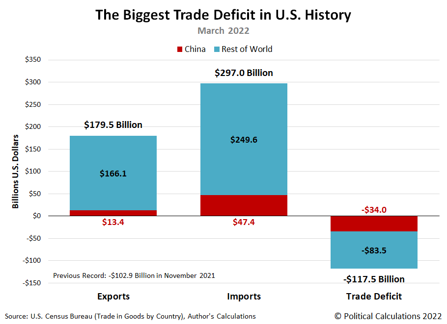 The Largest Monthly Trade Deficit in U.S. Histsory, March 2022
