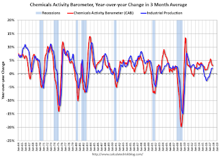 Chemical Activity Barometer