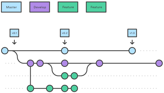 Git standard can follow