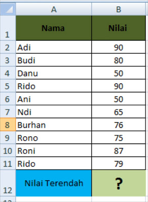 Fungsi SUM, AVERAGE, MAX, MIN DAN COUNT dalam Microsoft Excel