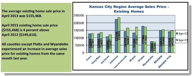 The average home sales price of existing homes has increased 4% over the past 12 months in the Kansas City Metropolitan area to $155,468 - Kansas City Average Sales Price of Existing Homes