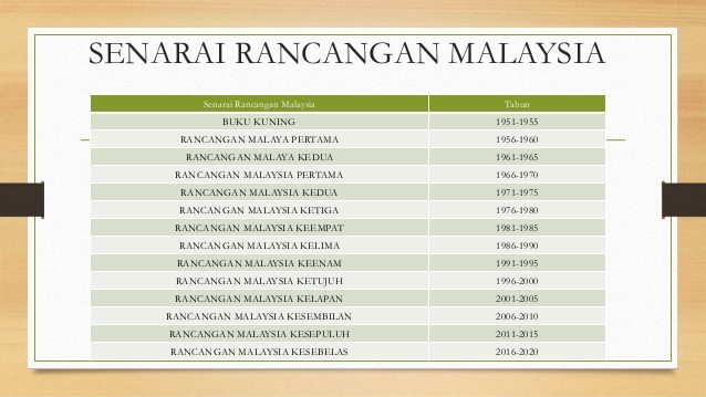 Rancangan Pembangunan Negara Rancangan Malaysia