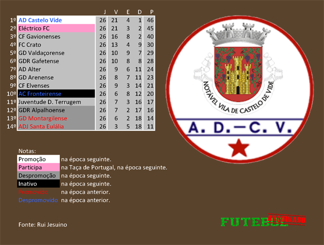 classificação campeonato regional distrital associação futebol portalegre 1991 castelo vide