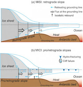 incissement de la marge de glace et un nouveau recul de la ligne d'échouement. En (b), la désintégration de la plate-forme de glace due à la fonte du fond et/ou à l'hydro-fracturation produit une falaise de glace. Si la falaise est assez haute, les contraintes à la surface de la falaise dépassent la force de la glace, et la falaise échoue structurellement lors d'événements de vêlage répétés. Source : GIEC : Figure CB8.1 (pdf)
