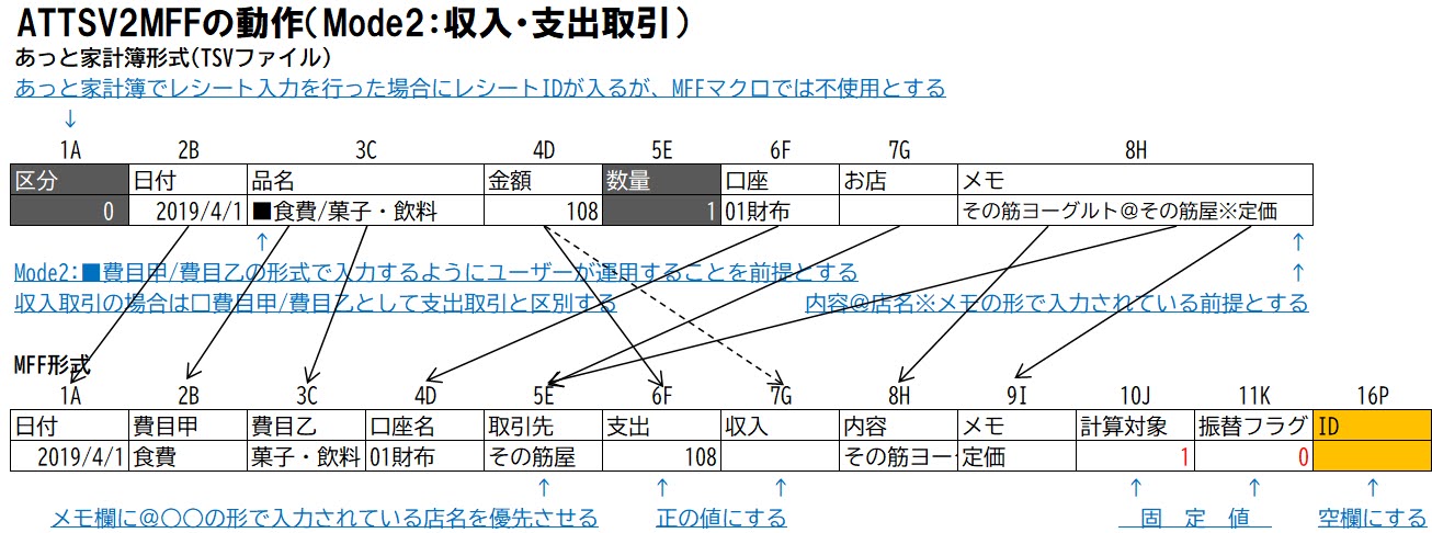 ATTSV2MFFの動作（Mode2：収入・支出取引）