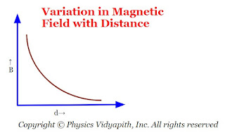 Variation in Magnetic field with distance