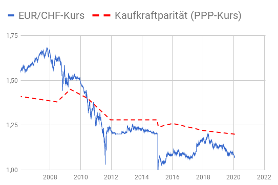 Liniendiagramm EUR/CHF-Kurs Devisenmarkt und EUR/CHF-Kurs basierend auf Kaufkraftparität 2006-2020