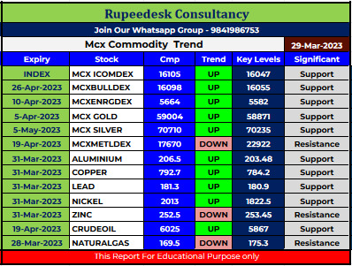 Mcx Commodity Intraday Trend Rupeedesk Reports - 29.03.2023