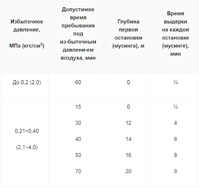 Всплытие по буйрепу по режимам деком­прессии