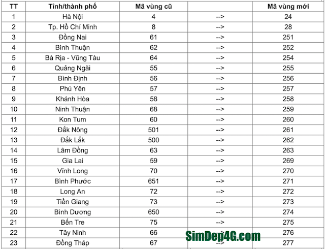 Mã vùng điện thoại Đồng Nai là bao nhiêu?