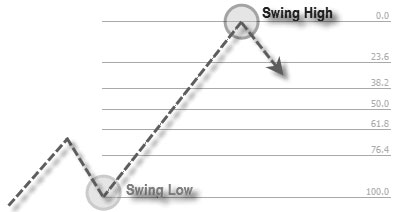 Swing High Fibonacci Retracement