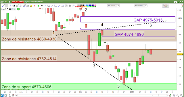 Analyse chartiste CAC40 11/01/19