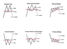 ट्रेंड रिवर्सल चार्ट पैटर्न्स (Trend Reversal Chart Patterns) क्या होते हैं?