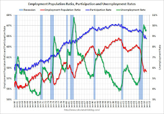 Employment Pop Ratio, participation and unemployment rates