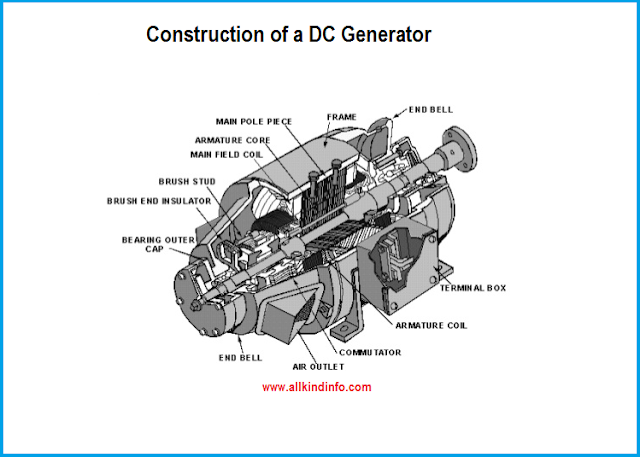 construction of a dc generator-cross section