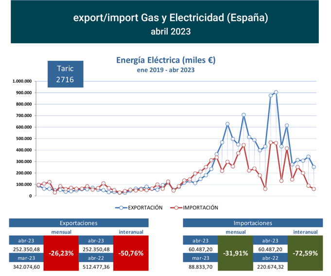 export-import_elec_esp_abr23 Francisco Javier Méndez Lirón