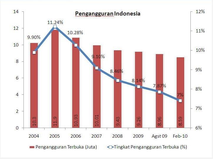 Tingkat Pengangguran di Indonesia  Lydia Rahmi