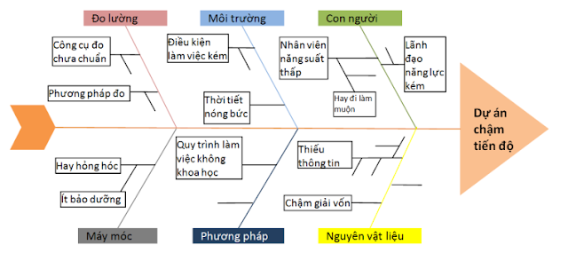 ĐTC - Nguyên nhân gây chậm tiến độ dự án