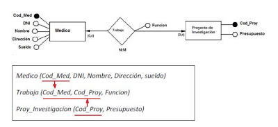 transformación esquema E/R