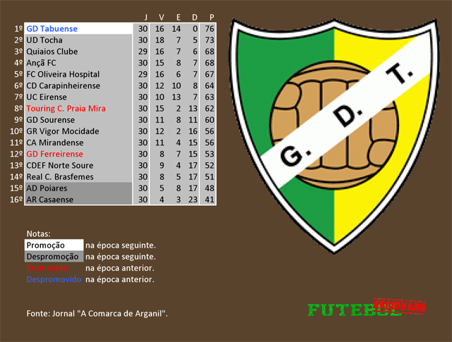 classificação campeonato regional distrital associação futebol coimbra 1975 tabuense