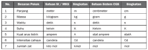  Untuk menambah wawasan anda dalam mapel IPA postingan kali ini akan  Nih MATERI TENTANG BESARAN DAN SATUAN