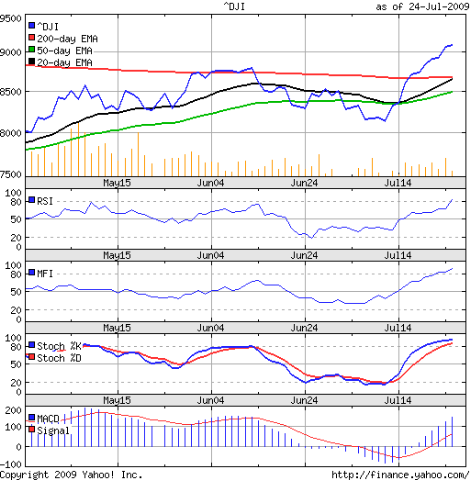 Dow_Jul2409