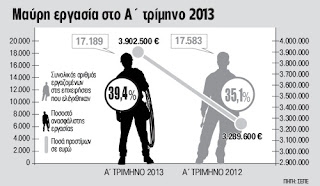 Πνίγει το ασφαλιστικό η “μαύρη” εργασία