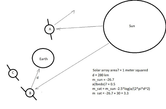 Back of the envelope calculation for the visible brightness of a satellite (Source: Palmia Observatory)