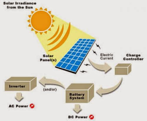 Article Review On Alternatice Energy Sources For The Home