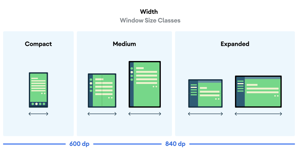 Illustration of Window Class sizes showing compact, medium, and expanded sizes across widths from 600dp through 840 dp