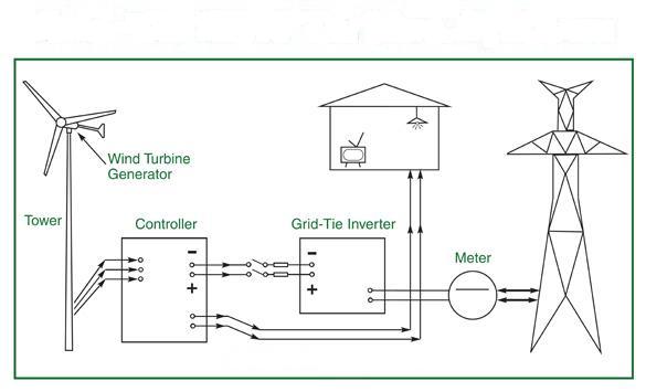Wind Turbine Types | Renewable Energy