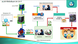 Alur Pendataan UN 2017