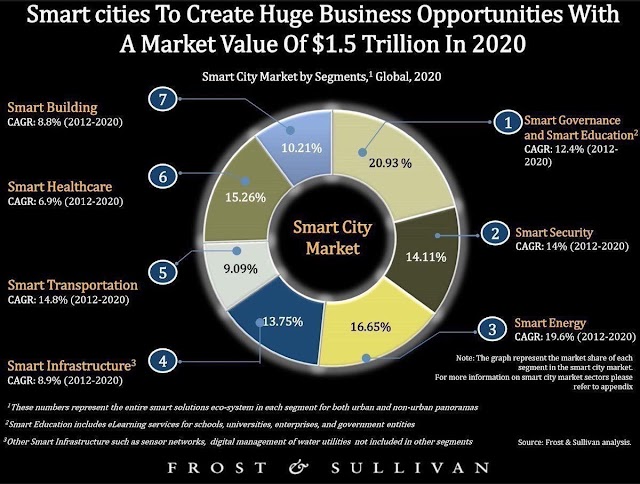 #Smartcity market in 2020