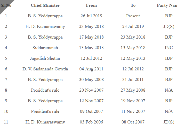 List of Chief Ministers of Karnataka